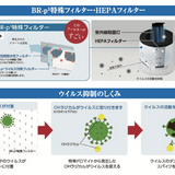 新フィルター レビレース　ウイルス浄化空気清浄機 【台数限定・期間限定10%OFF】※メーカー直送品(1−7日営業日以内に発送)